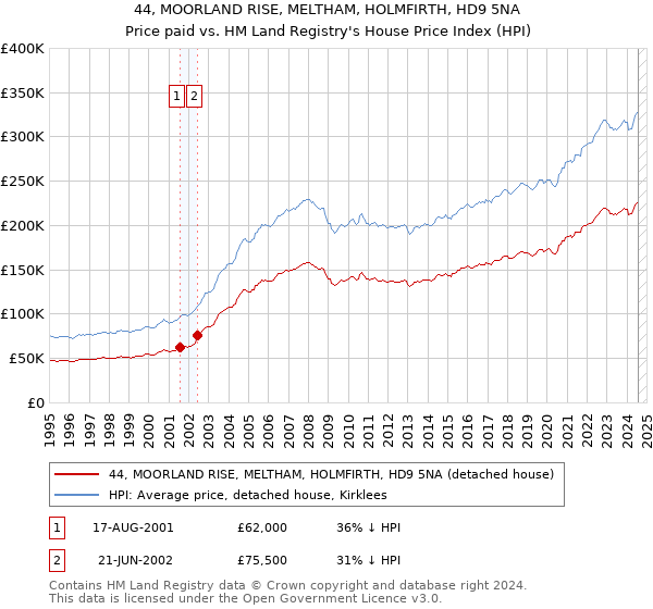 44, MOORLAND RISE, MELTHAM, HOLMFIRTH, HD9 5NA: Price paid vs HM Land Registry's House Price Index