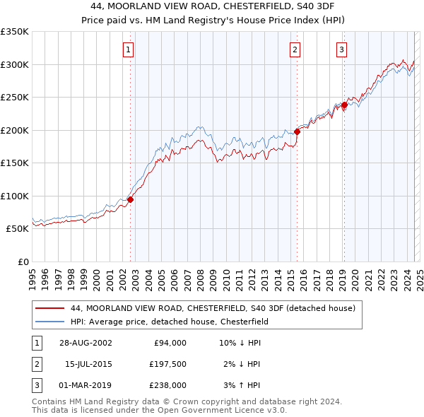 44, MOORLAND VIEW ROAD, CHESTERFIELD, S40 3DF: Price paid vs HM Land Registry's House Price Index