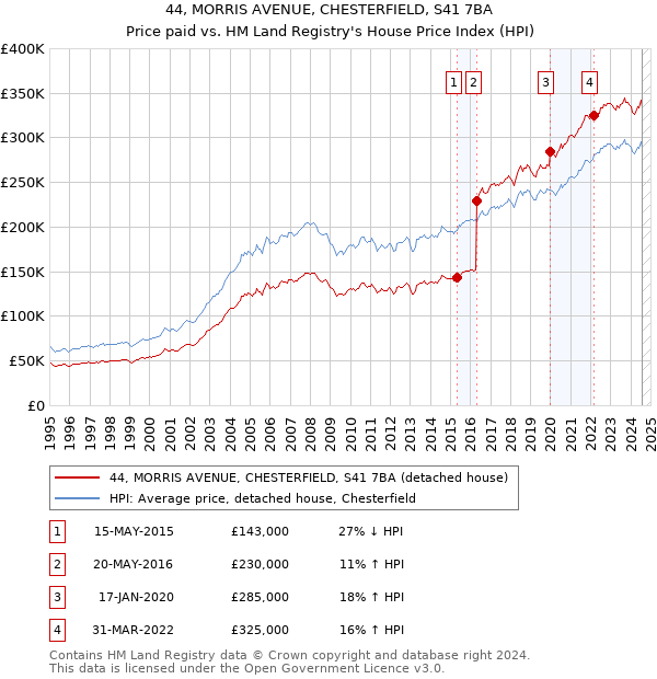 44, MORRIS AVENUE, CHESTERFIELD, S41 7BA: Price paid vs HM Land Registry's House Price Index