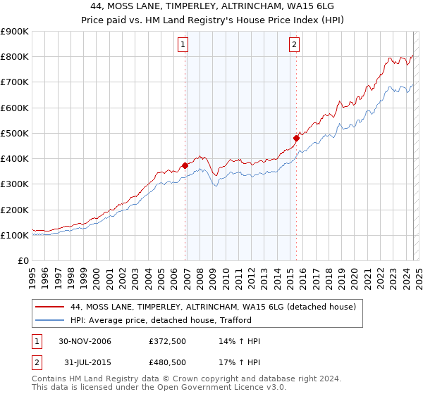 44, MOSS LANE, TIMPERLEY, ALTRINCHAM, WA15 6LG: Price paid vs HM Land Registry's House Price Index