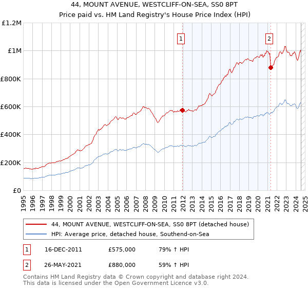 44, MOUNT AVENUE, WESTCLIFF-ON-SEA, SS0 8PT: Price paid vs HM Land Registry's House Price Index