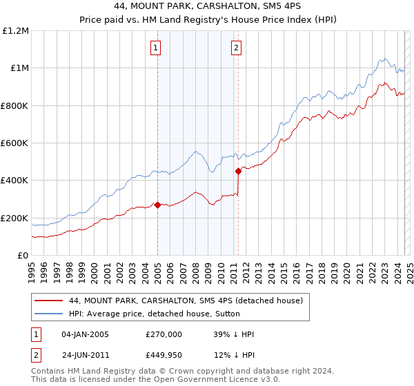 44, MOUNT PARK, CARSHALTON, SM5 4PS: Price paid vs HM Land Registry's House Price Index