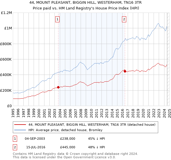 44, MOUNT PLEASANT, BIGGIN HILL, WESTERHAM, TN16 3TR: Price paid vs HM Land Registry's House Price Index