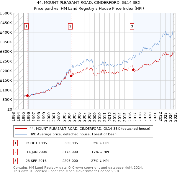 44, MOUNT PLEASANT ROAD, CINDERFORD, GL14 3BX: Price paid vs HM Land Registry's House Price Index