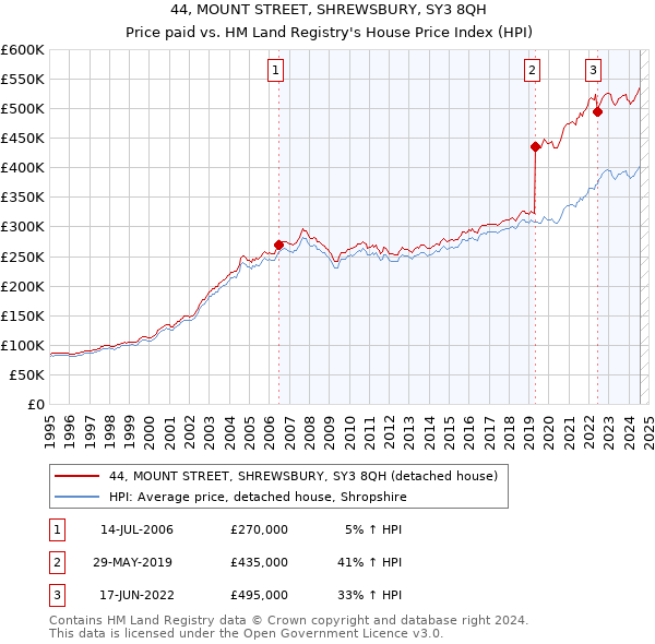 44, MOUNT STREET, SHREWSBURY, SY3 8QH: Price paid vs HM Land Registry's House Price Index