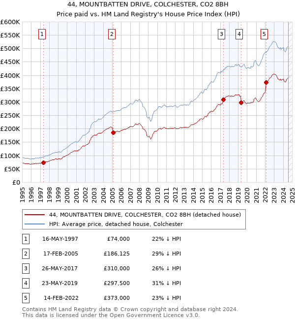 44, MOUNTBATTEN DRIVE, COLCHESTER, CO2 8BH: Price paid vs HM Land Registry's House Price Index