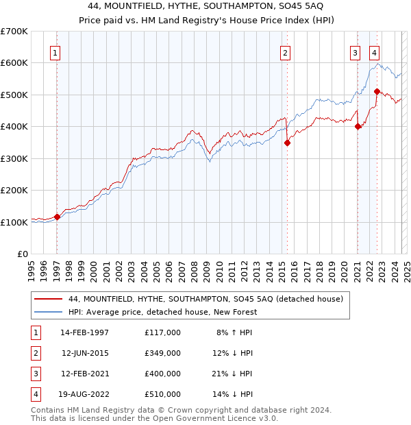 44, MOUNTFIELD, HYTHE, SOUTHAMPTON, SO45 5AQ: Price paid vs HM Land Registry's House Price Index