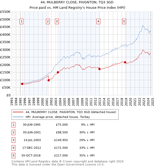 44, MULBERRY CLOSE, PAIGNTON, TQ3 3GD: Price paid vs HM Land Registry's House Price Index