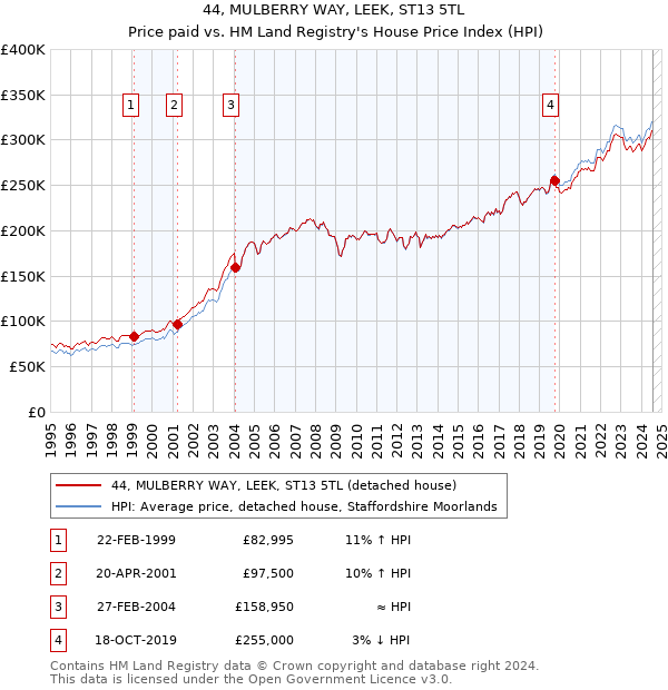 44, MULBERRY WAY, LEEK, ST13 5TL: Price paid vs HM Land Registry's House Price Index