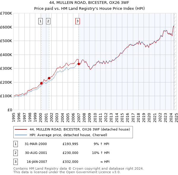 44, MULLEIN ROAD, BICESTER, OX26 3WF: Price paid vs HM Land Registry's House Price Index