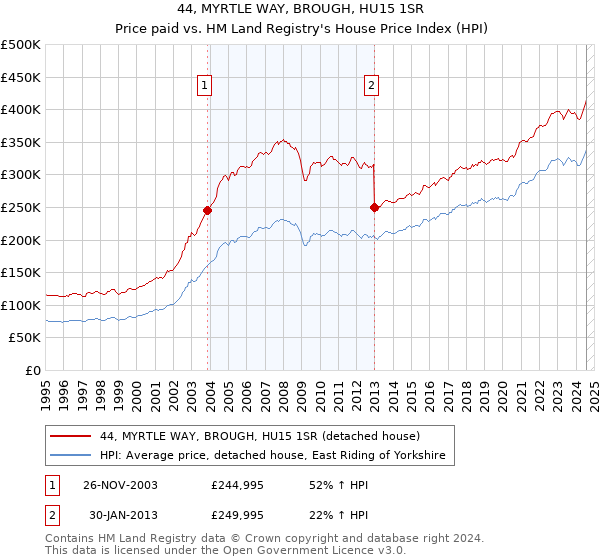 44, MYRTLE WAY, BROUGH, HU15 1SR: Price paid vs HM Land Registry's House Price Index