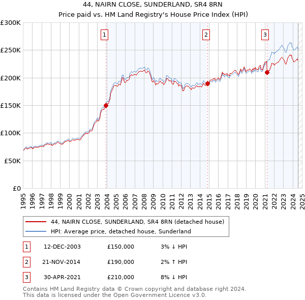 44, NAIRN CLOSE, SUNDERLAND, SR4 8RN: Price paid vs HM Land Registry's House Price Index