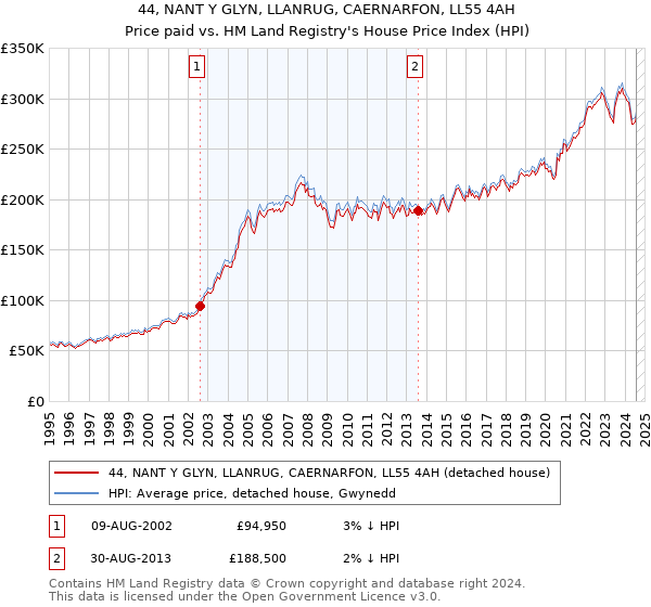 44, NANT Y GLYN, LLANRUG, CAERNARFON, LL55 4AH: Price paid vs HM Land Registry's House Price Index