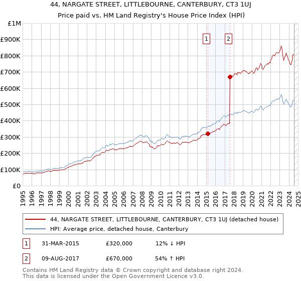 44, NARGATE STREET, LITTLEBOURNE, CANTERBURY, CT3 1UJ: Price paid vs HM Land Registry's House Price Index