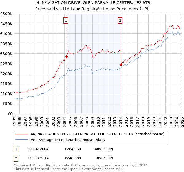 44, NAVIGATION DRIVE, GLEN PARVA, LEICESTER, LE2 9TB: Price paid vs HM Land Registry's House Price Index