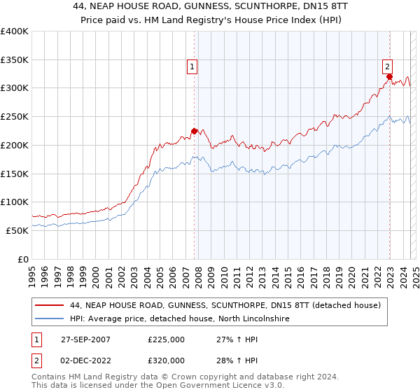 44, NEAP HOUSE ROAD, GUNNESS, SCUNTHORPE, DN15 8TT: Price paid vs HM Land Registry's House Price Index