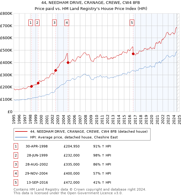 44, NEEDHAM DRIVE, CRANAGE, CREWE, CW4 8FB: Price paid vs HM Land Registry's House Price Index