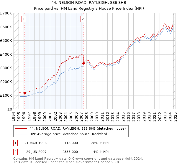 44, NELSON ROAD, RAYLEIGH, SS6 8HB: Price paid vs HM Land Registry's House Price Index