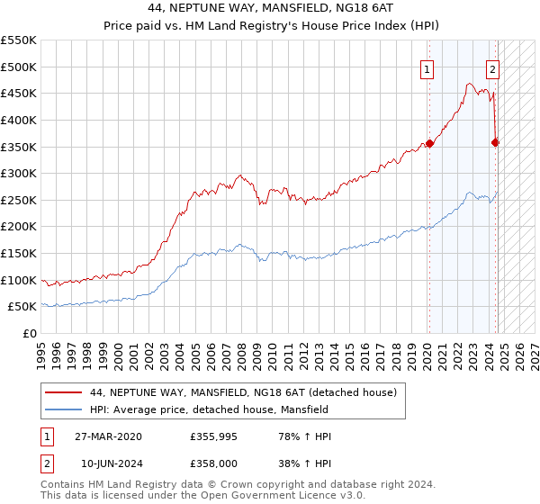 44, NEPTUNE WAY, MANSFIELD, NG18 6AT: Price paid vs HM Land Registry's House Price Index