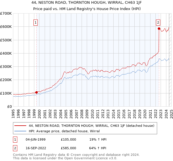 44, NESTON ROAD, THORNTON HOUGH, WIRRAL, CH63 1JF: Price paid vs HM Land Registry's House Price Index