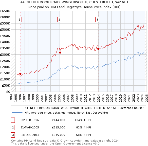 44, NETHERMOOR ROAD, WINGERWORTH, CHESTERFIELD, S42 6LH: Price paid vs HM Land Registry's House Price Index