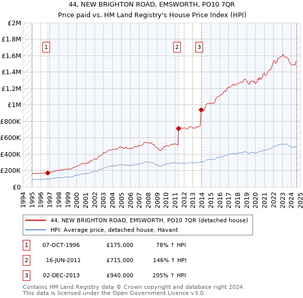 44, NEW BRIGHTON ROAD, EMSWORTH, PO10 7QR: Price paid vs HM Land Registry's House Price Index