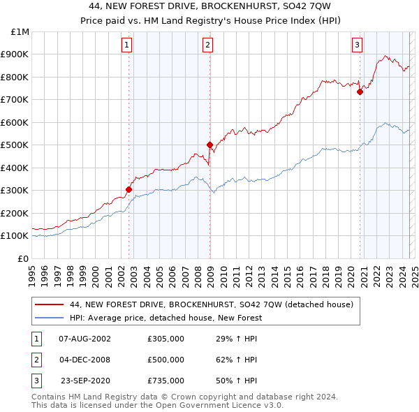 44, NEW FOREST DRIVE, BROCKENHURST, SO42 7QW: Price paid vs HM Land Registry's House Price Index