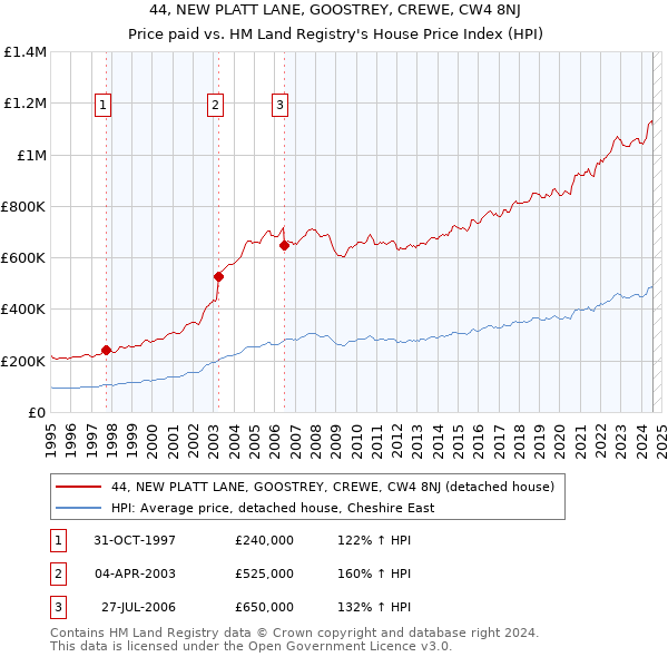 44, NEW PLATT LANE, GOOSTREY, CREWE, CW4 8NJ: Price paid vs HM Land Registry's House Price Index