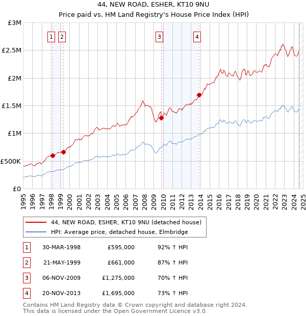 44, NEW ROAD, ESHER, KT10 9NU: Price paid vs HM Land Registry's House Price Index