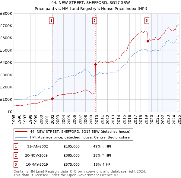 44, NEW STREET, SHEFFORD, SG17 5BW: Price paid vs HM Land Registry's House Price Index