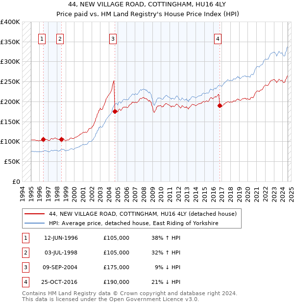 44, NEW VILLAGE ROAD, COTTINGHAM, HU16 4LY: Price paid vs HM Land Registry's House Price Index