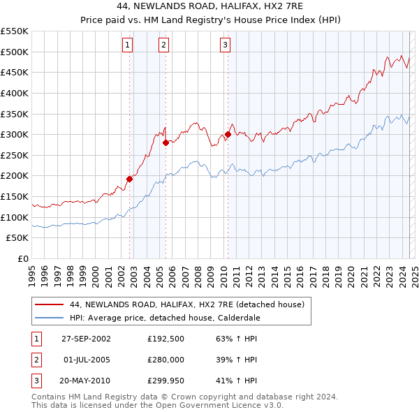 44, NEWLANDS ROAD, HALIFAX, HX2 7RE: Price paid vs HM Land Registry's House Price Index