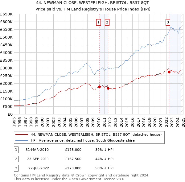 44, NEWMAN CLOSE, WESTERLEIGH, BRISTOL, BS37 8QT: Price paid vs HM Land Registry's House Price Index