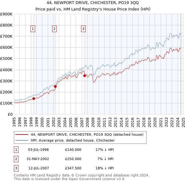 44, NEWPORT DRIVE, CHICHESTER, PO19 3QQ: Price paid vs HM Land Registry's House Price Index