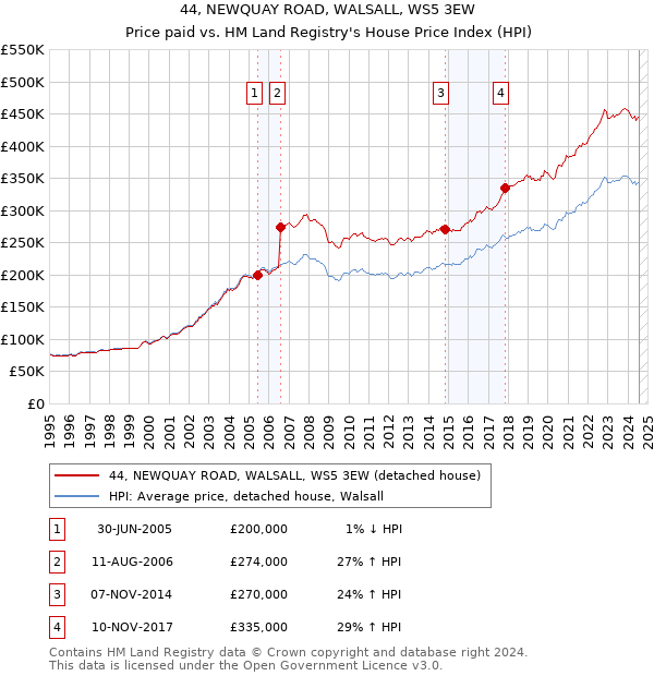 44, NEWQUAY ROAD, WALSALL, WS5 3EW: Price paid vs HM Land Registry's House Price Index