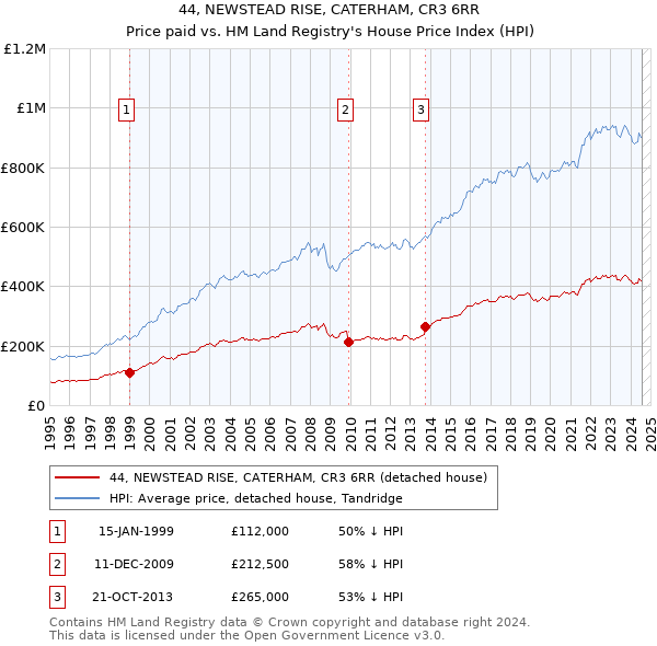 44, NEWSTEAD RISE, CATERHAM, CR3 6RR: Price paid vs HM Land Registry's House Price Index