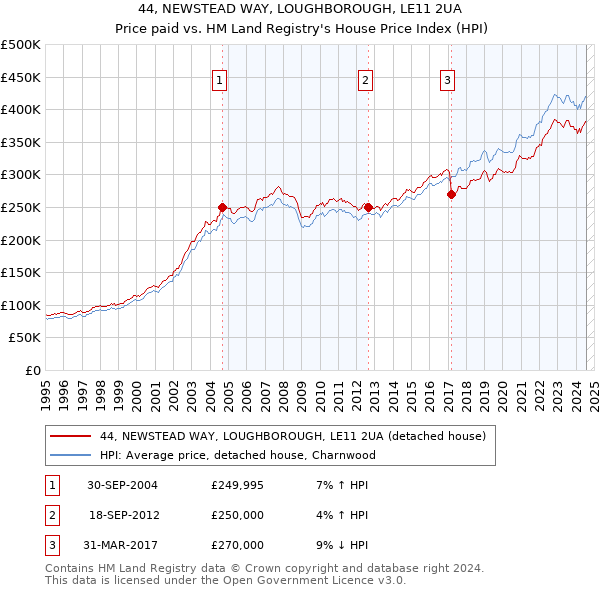 44, NEWSTEAD WAY, LOUGHBOROUGH, LE11 2UA: Price paid vs HM Land Registry's House Price Index