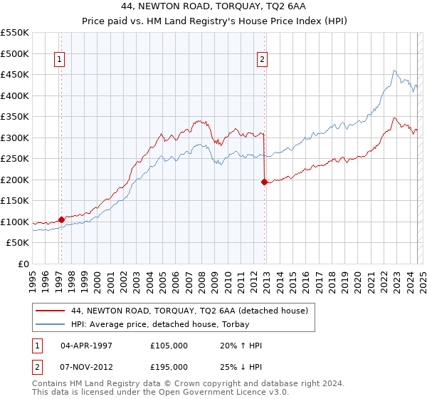 44, NEWTON ROAD, TORQUAY, TQ2 6AA: Price paid vs HM Land Registry's House Price Index