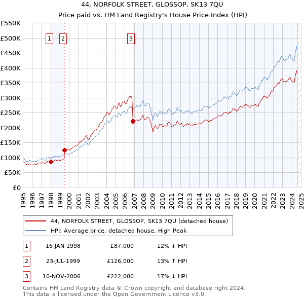 44, NORFOLK STREET, GLOSSOP, SK13 7QU: Price paid vs HM Land Registry's House Price Index