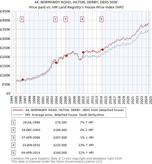 44, NORMANDY ROAD, HILTON, DERBY, DE65 5GW: Price paid vs HM Land Registry's House Price Index