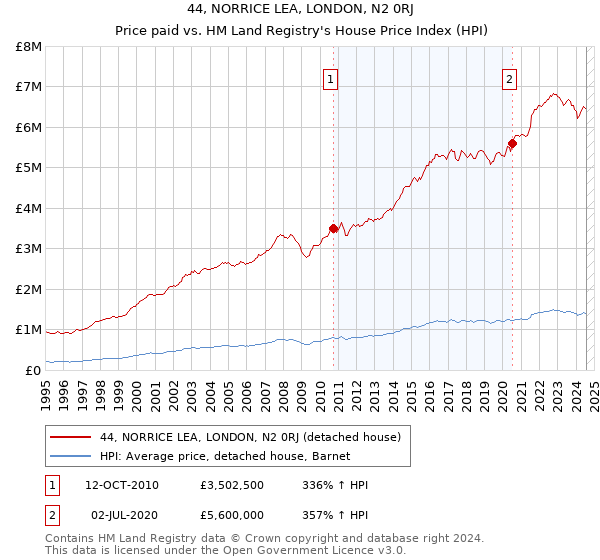 44, NORRICE LEA, LONDON, N2 0RJ: Price paid vs HM Land Registry's House Price Index