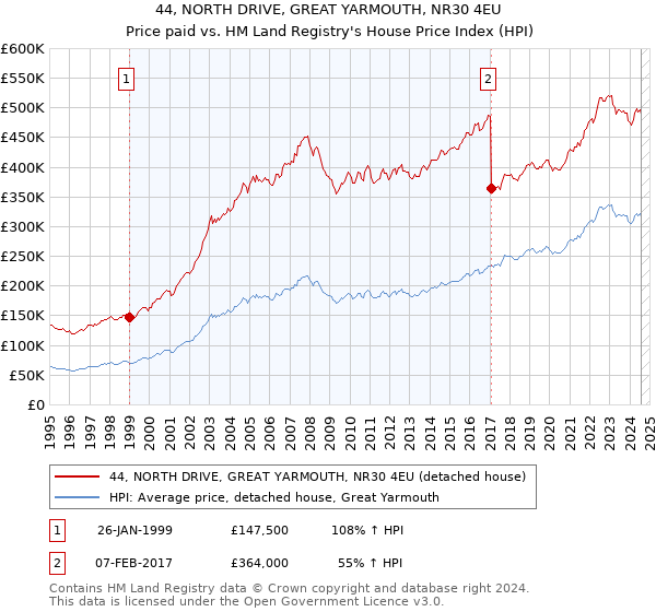 44, NORTH DRIVE, GREAT YARMOUTH, NR30 4EU: Price paid vs HM Land Registry's House Price Index