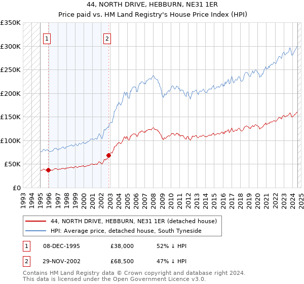 44, NORTH DRIVE, HEBBURN, NE31 1ER: Price paid vs HM Land Registry's House Price Index