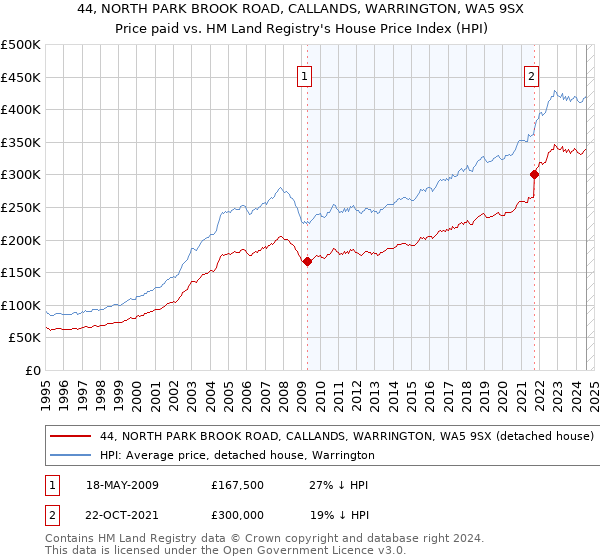 44, NORTH PARK BROOK ROAD, CALLANDS, WARRINGTON, WA5 9SX: Price paid vs HM Land Registry's House Price Index