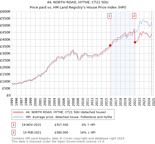 44, NORTH ROAD, HYTHE, CT21 5DU: Price paid vs HM Land Registry's House Price Index