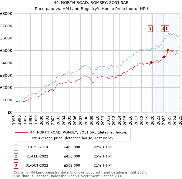 44, NORTH ROAD, ROMSEY, SO51 5AE: Price paid vs HM Land Registry's House Price Index