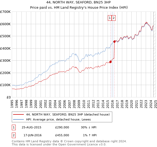 44, NORTH WAY, SEAFORD, BN25 3HP: Price paid vs HM Land Registry's House Price Index