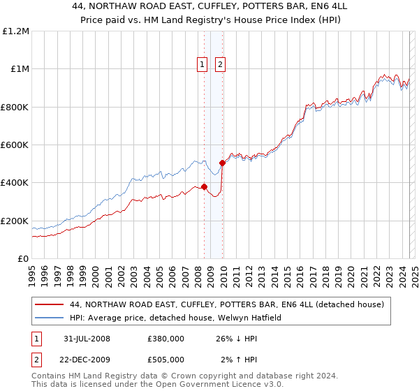 44, NORTHAW ROAD EAST, CUFFLEY, POTTERS BAR, EN6 4LL: Price paid vs HM Land Registry's House Price Index