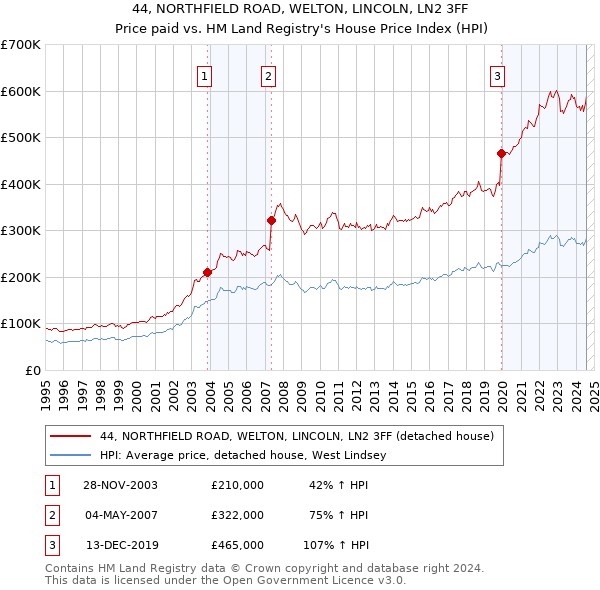 44, NORTHFIELD ROAD, WELTON, LINCOLN, LN2 3FF: Price paid vs HM Land Registry's House Price Index