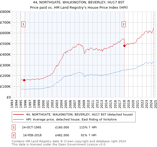 44, NORTHGATE, WALKINGTON, BEVERLEY, HU17 8ST: Price paid vs HM Land Registry's House Price Index